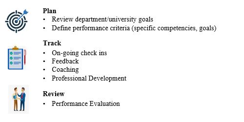 Performance Evaluation Workflow